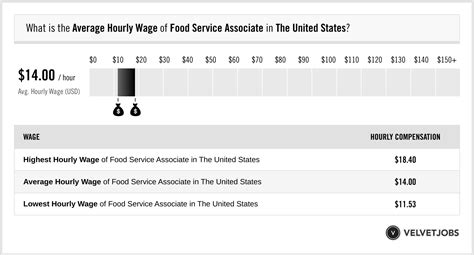 Food service associate salary. Things To Know About Food service associate salary. 